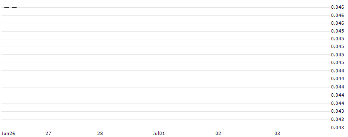 HSBC/CALL/PORSCHE AUTOMOBIL/70/0.1/18.06.25 : Historical Chart (5-day)