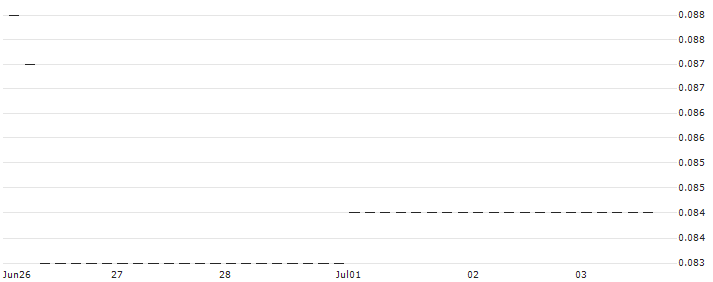 HSBC/CALL/PORSCHE AUTOMOBIL/60/0.1/18.06.25 : Historical Chart (5-day)