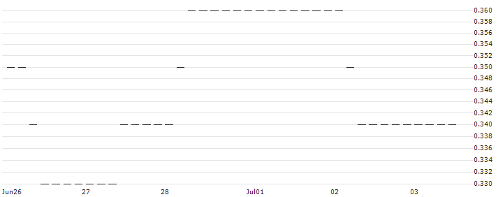 HSBC/CALL/VONOVIA SE/25/0.1/18.12.24 : Historical Chart (5-day)
