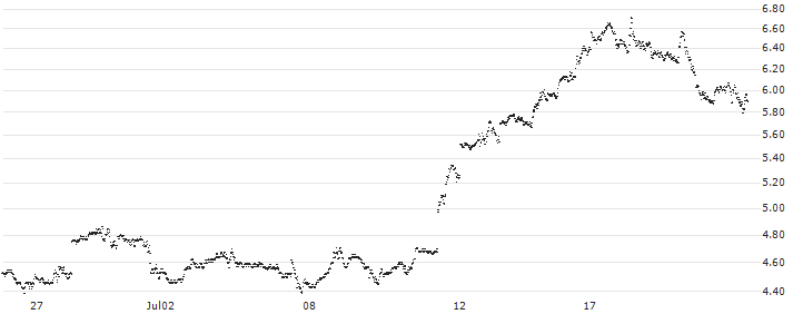 MINI FUTURE LONG - RUSSELL 2000(1ZTJB) : Historical Chart (5-day)