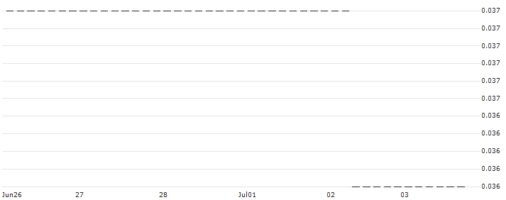 HSBC/CALL/PORSCHE AUTOMOBIL/62/0.1/18.12.24 : Historical Chart (5-day)