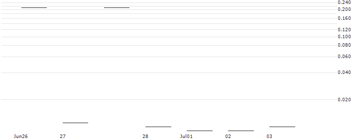 JP MORGAN/PUT/NVIDIA/12/1/17.01.25 : Historical Chart (5-day)