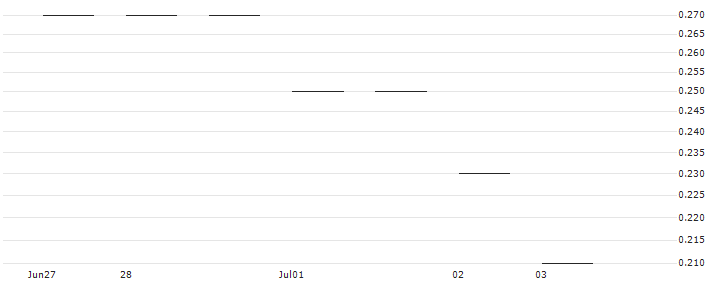 JP MORGAN/PUT/IBM/145/0.1/17.01.25 : Historical Chart (5-day)