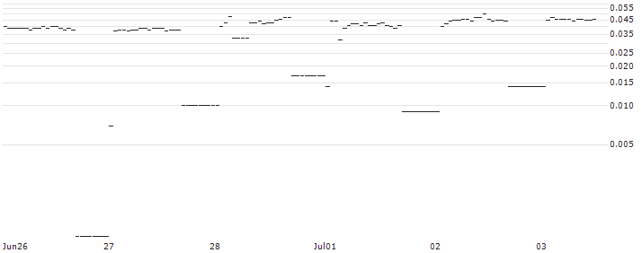 DZ BANK/PUT/BEIERSDORF/90/0.1/20.12.24 : Historical Chart (5-day)