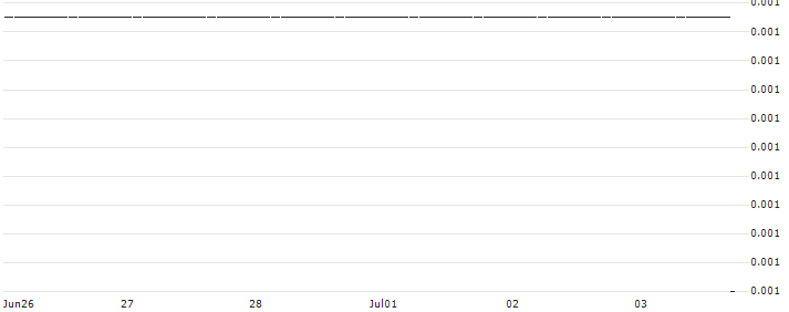 DZ BANK/CALL/PUMA/95/0.1/20.12.24 : Historical Chart (5-day)