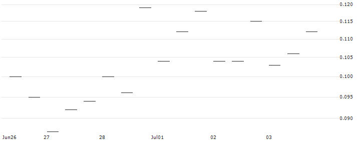 MORGAN STANLEY PLC/CALL/HUNT (J.B.) TRANSPORT SVCS/240/0.1/20.12.24 : Historical Chart (5-day)