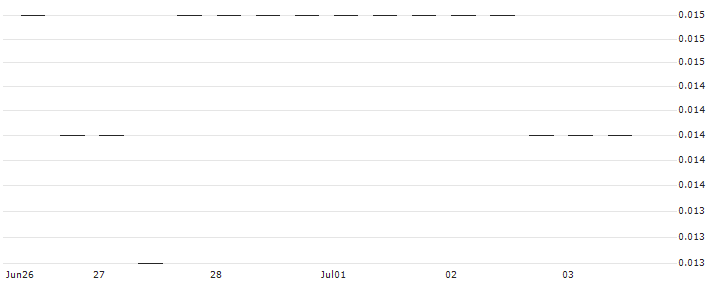 MORGAN STANLEY PLC/CALL/PFIZER INC/52.5/0.1/17.01.25 : Historical Chart (5-day)