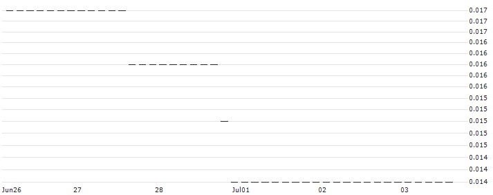 HSBC/CALL/NIO INC. ADR/12/0.1/15.01.25 : Historical Chart (5-day)