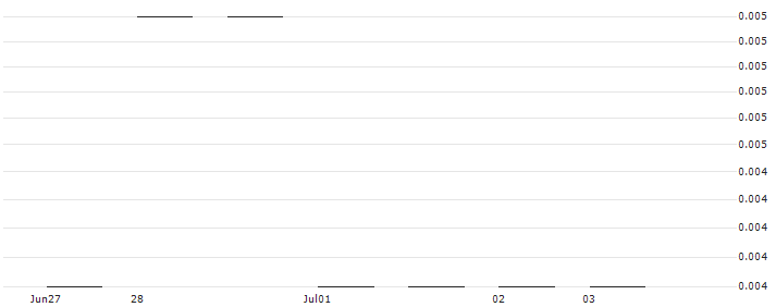 JP MORGAN/CALL/CONTINENTAL/90/0.1/20.12.24 : Historical Chart (5-day)