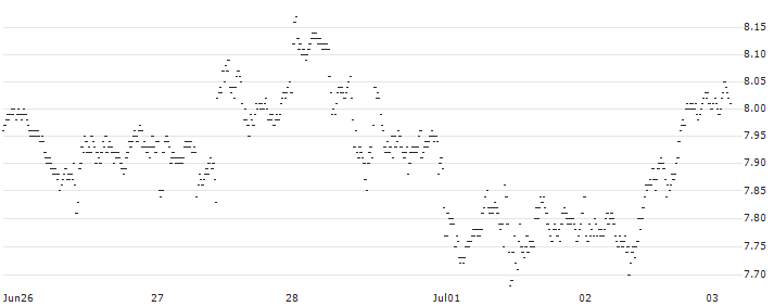 TURBO BULL OPEN END - ALPHABET C(UC5666) : Historical Chart (5-day)