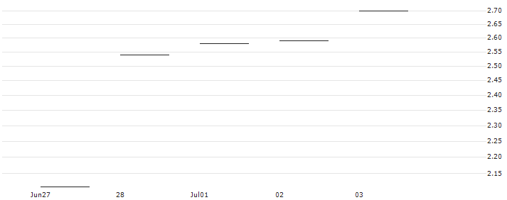 JP MORGAN/CALL/DATADOG A/115/0.1/17.01.25 : Historical Chart (5-day)