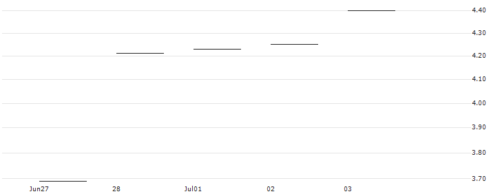 JP MORGAN/CALL/DATADOG A/90/0.1/17.01.25 : Historical Chart (5-day)