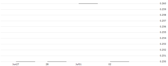 JP MORGAN/PUT/VERTEX PHARMACEUTICALS/315/0.1/17.01.25 : Historical Chart (5-day)