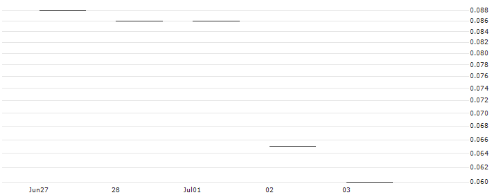 JP MORGAN/CALL/HARLEY-DAVIDSON/44/0.1/17.01.25 : Historical Chart (5-day)