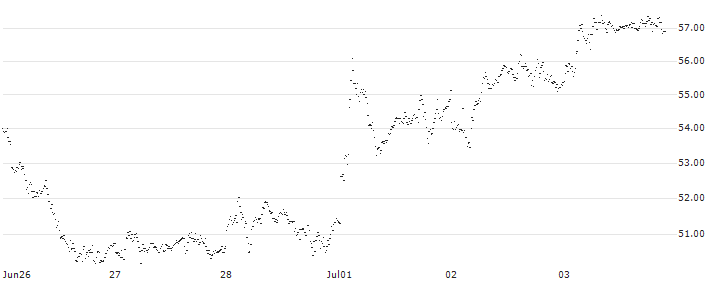 LEVERAGE LONG - TOTALENERGIES(5F62S) : Historical Chart (5-day)