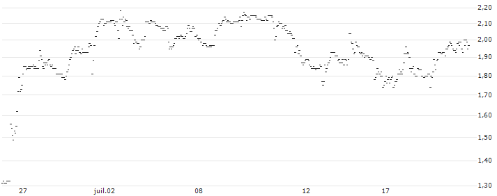 JP MORGAN/PUT/MODERNA/125/0.1/17.01.25 : Historical Chart (5-day)