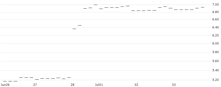 PUT/NIKE `B`/150/0.1/20.09.24 : Historical Chart (5-day)
