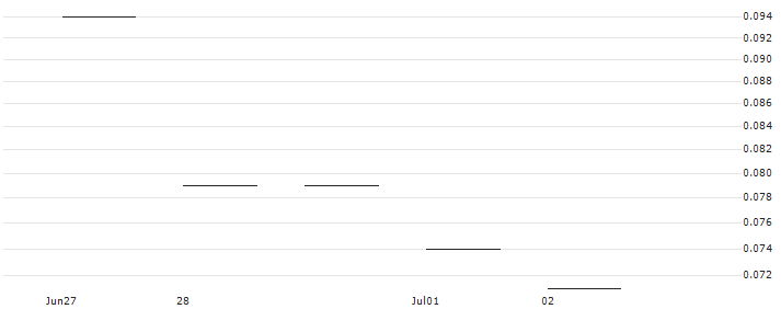 JP MORGAN/CALL/ESTEE LAUDER `A`/195/0.1/17.01.25 : Historical Chart (5-day)