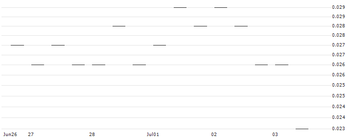 MORGAN STANLEY PLC/PUT/BASF/32.5/0.1/20.12.24 : Historical Chart (5-day)