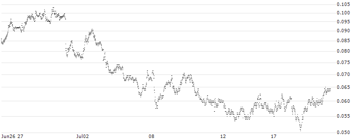 PUT WARRANT - FTSE MIB(UC7PUN) : Historical Chart (5-day)