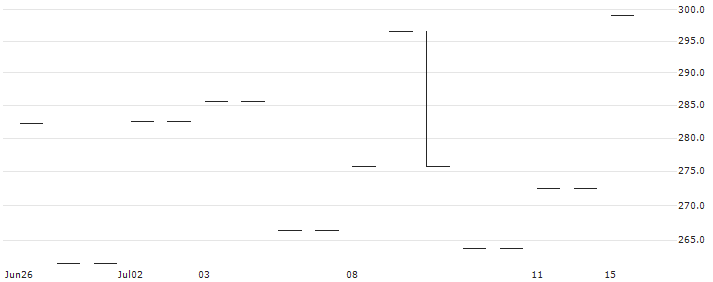 MINI FUTURE LONG - AUTOLIV SDR(MINI L AUTOLIV ) : Historical Chart (5-day)