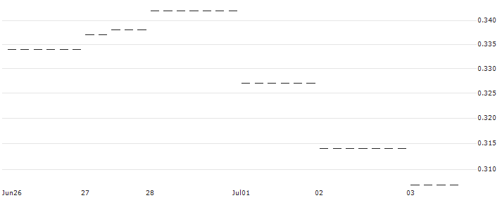 PUT/RHEINMETALL/200/0.1/20.06.25 : Historical Chart (5-day)