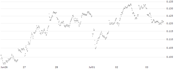 BANK VONTOBEL/PUT/STELLANTIS/16/0.1/19.06.25(F38053) : Historical Chart (5-day)