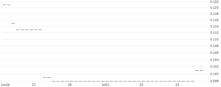 HSBC/CALL/DÜRR/25/0.1/18.06.25 : Historical Chart (5-day)