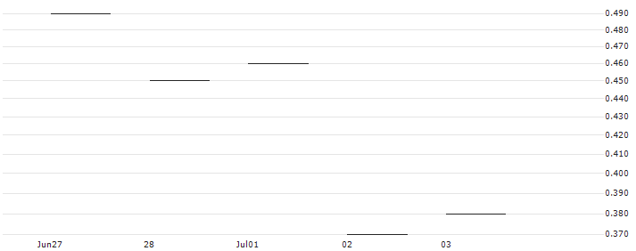 JP MORGAN/CALL/MEDTRONIC/80/0.1/17.01.25 : Historical Chart (5-day)
