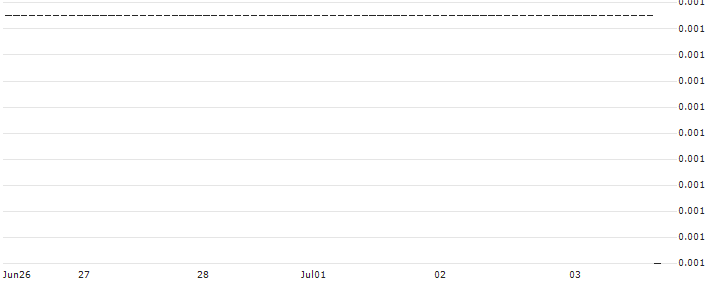 SG/PUT/NOVO-NORDISK B/500/0.1/20.09.24 : Historical Chart (5-day)