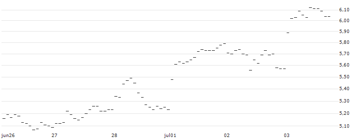 UBS/CALL/DEUTSCHE BANK/10.25/1/20.06.25 : Historical Chart (5-day)