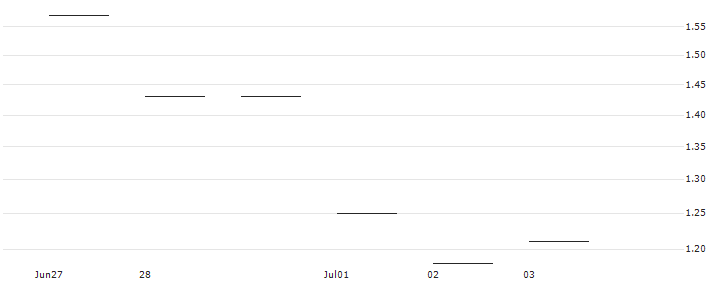 JP MORGAN/CALL/ESTEE LAUDER `A`/110/0.1/17.01.25 : Historical Chart (5-day)