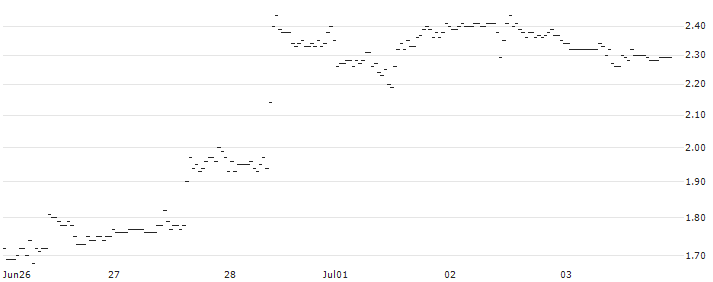 BNP/PUT/ESTEE LAUDER `A`/130/0.1/20.09.24 : Historical Chart (5-day)
