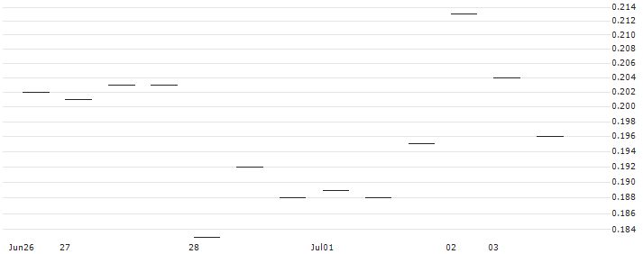 MORGAN STANLEY PLC/PUT/EXXON MOBIL/90/0.1/20.06.25 : Historical Chart (5-day)