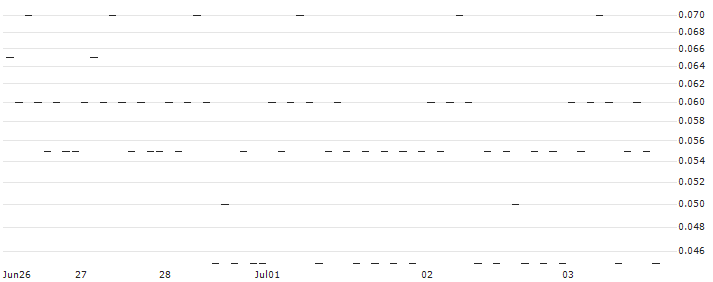 BNP PARIBAS ARBITRAGE/PUT/NETFLIX/400/0.1/20.09.24(F92MB) : Historical Chart (5-day)