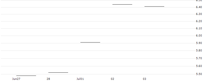 JP MORGAN/PUT/MOLINA HEALTHCARE/360/0.1/15.11.24 : Historical Chart (5-day)