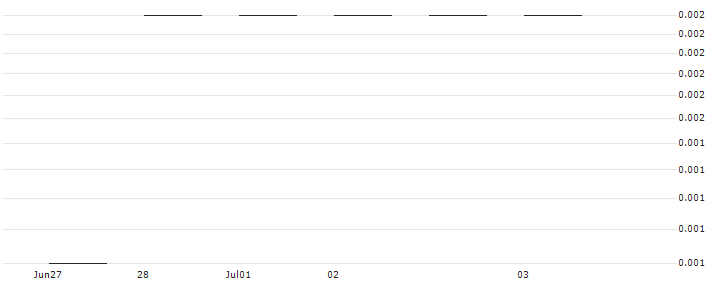 JP MORGAN/CALL/ESTEE LAUDER `A`/170/0.1/19.07.24 : Historical Chart (5-day)