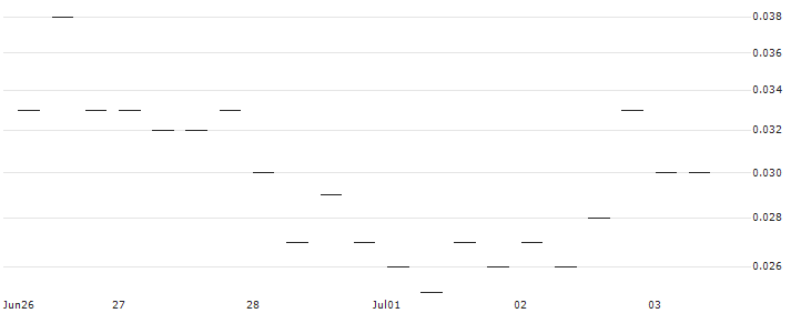 BANK VONTOBEL/PUT/EXXON MOBIL/96/0.1/20.09.24 : Historical Chart (5-day)