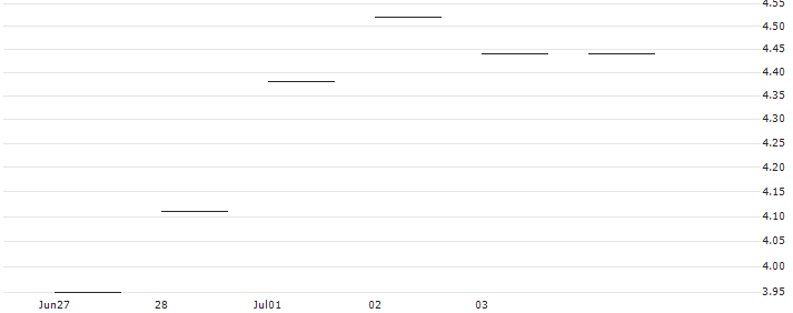 BNP/PUT/ESTEE LAUDER `A`/150/0.1/16.01.26 : Historical Chart (5-day)
