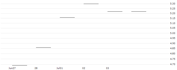 BNP/PUT/ESTEE LAUDER `A`/160/0.1/16.01.26 : Historical Chart (5-day)