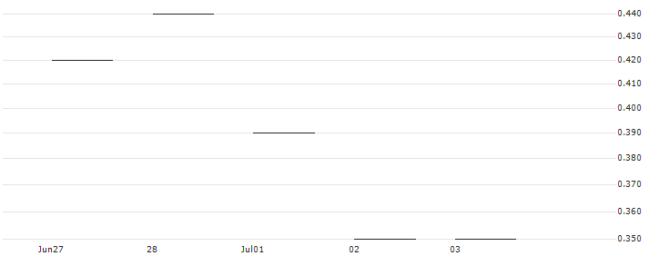JP MORGAN/CALL/DELTA AIR LINES/55/0.1/20.06.25 : Historical Chart (5-day)