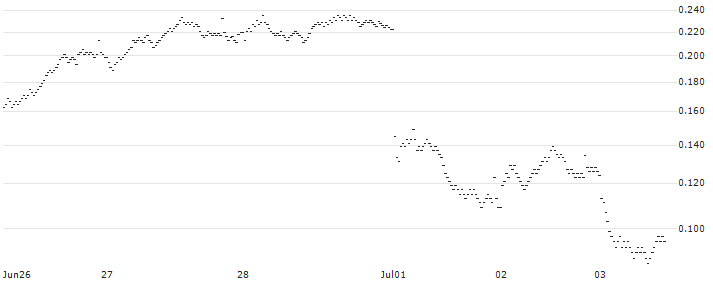 BANK VONTOBEL/PUT/BNP PARIBAS/52/0.2/20.09.24(PB94V) : Historical Chart (5-day)