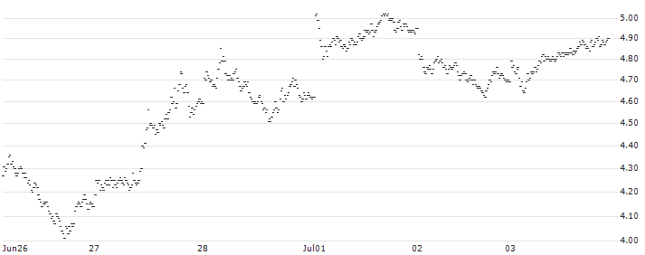BULL OPEN END TURBO WARRANT - SIEMENS(XA7FH) : Historical Chart (5-day)