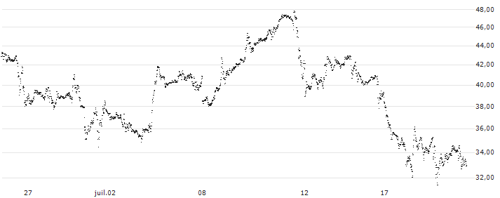 UNICREDIT BANK/CALL/NVIDIA/900/0.1/15.01.25(E510T) : Historical Chart (5-day)