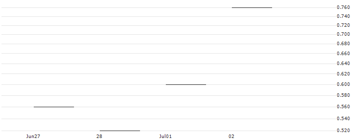 JP MORGAN/PUT/SYSCO/77.5/0.1/16.08.24 : Historical Chart (5-day)
