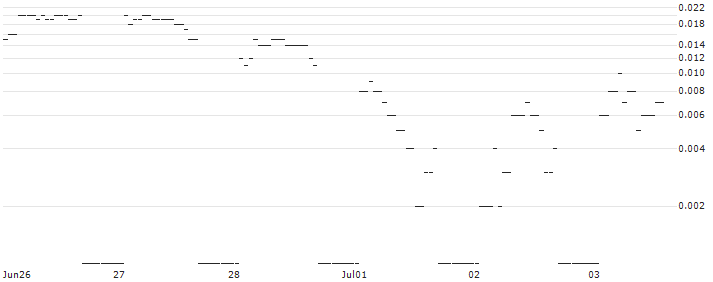 DZ BANK/PUT/SÜSS MICROTEC/32/0.1/20.12.24 : Historical Chart (5-day)
