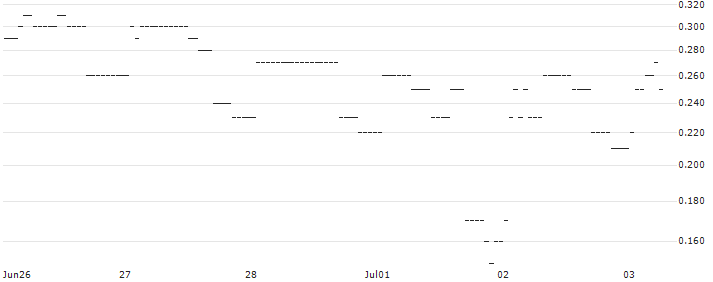 DZ BANK/PUT/SÜSS MICROTEC/35/0.1/19.12.25 : Historical Chart (5-day)