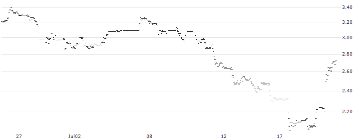UNLIMITED TURBO SHORT - CINCINNATI FINANCIAL : Historical Chart (5-day)