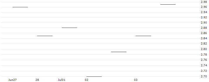 OPEN END-TURBO-OPTIONSSCHEIN - TAL EDUCATION GROUP A ADRS : Historical Chart (5-day)