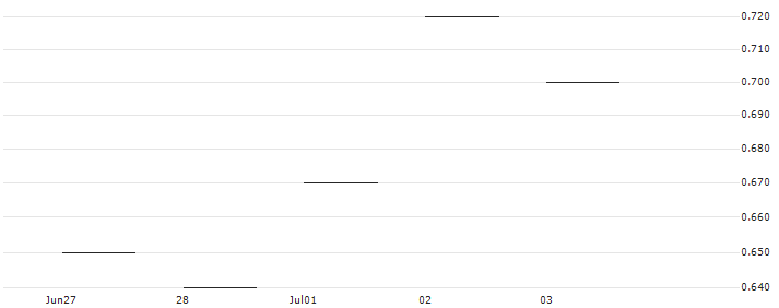 JP MORGAN/PUT/SYSCO/70/0.1/16.01.26 : Historical Chart (5-day)